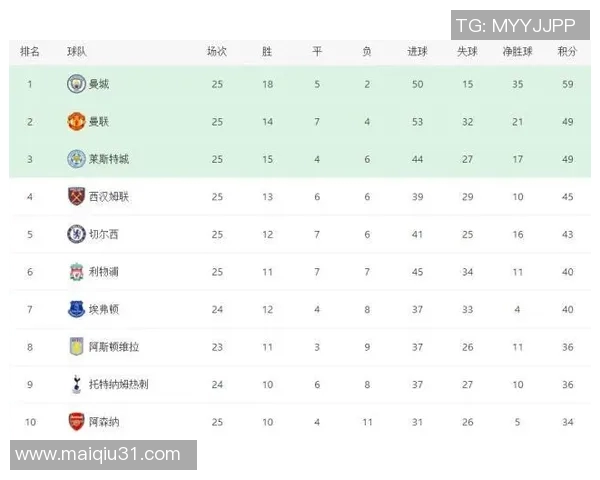 英超足球意识排行榜揭晓北京足球队荣获第七名佳绩 英超足球意识排行榜揭晓北京足球队荣获第七名佳绩